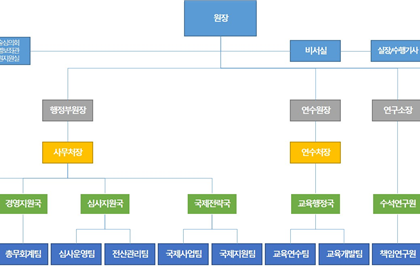 kukkiwon-organization-chart