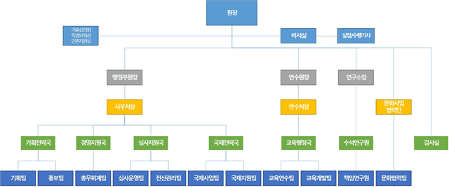 kukkiwon-organization-chart